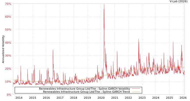 graph of Renewables Infrastructure Group Ltd/The SGARCH