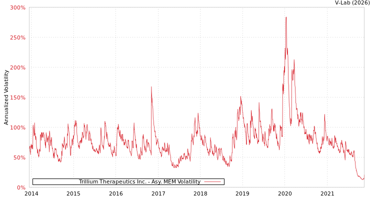 graph of Trillium Therapeutics Inc. AMEM