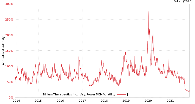 graph of Trillium Therapeutics Inc. APMEM