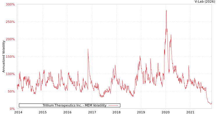 graph of Trillium Therapeutics Inc. MEM