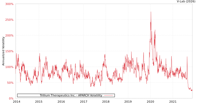 graph of Trillium Therapeutics Inc. APARCH