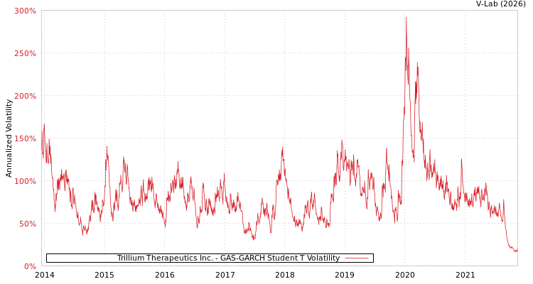graph of Trillium Therapeutics Inc. GAS-GARCH-T