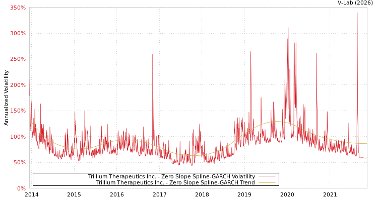 graph of Trillium Therapeutics Inc. S0GARCH