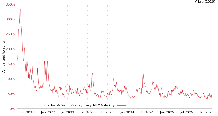 graph of Turk Ilac Ve Serum Sanayi AMEM