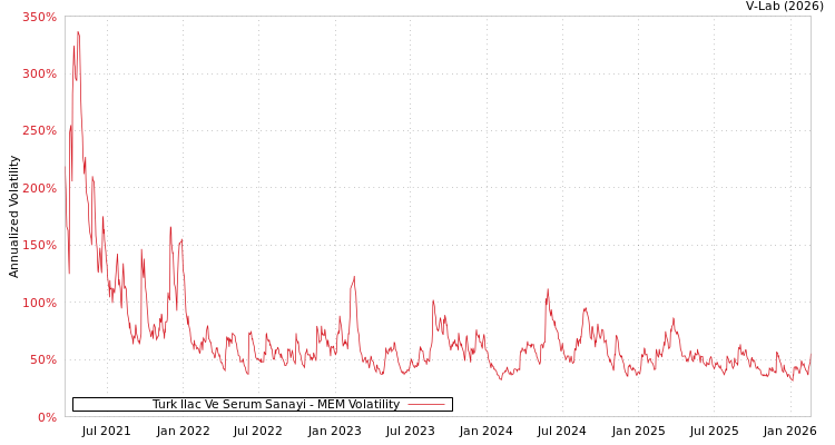 graph of Turk Ilac Ve Serum Sanayi MEM