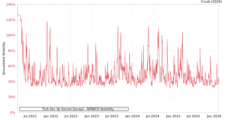 graph of Turk Ilac Ve Serum Sanayi APARCH
