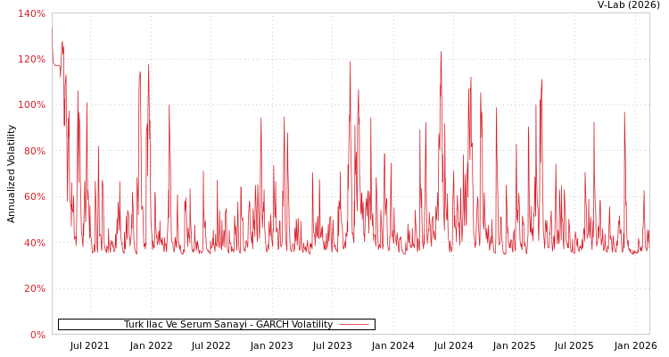 graph of Turk Ilac Ve Serum Sanayi GARCH