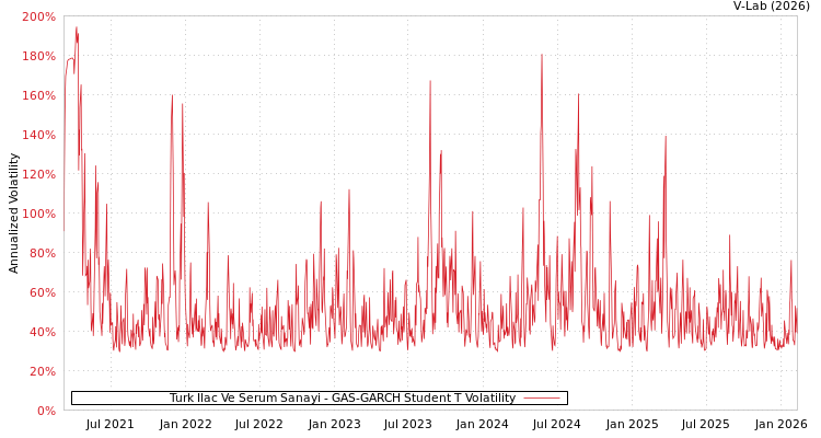 graph of Turk Ilac Ve Serum Sanayi GAS-GARCH-T
