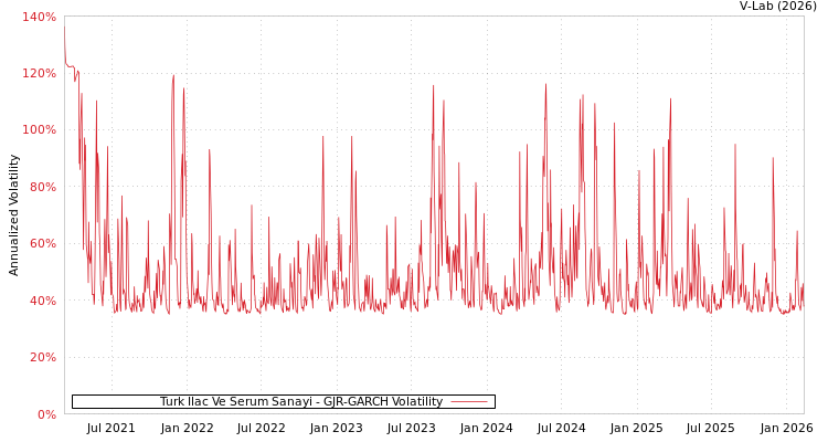 graph of Turk Ilac Ve Serum Sanayi GJR-GARCH