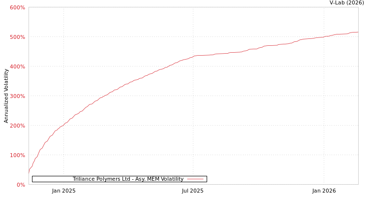 graph of Triliance Polymers Ltd AMEM