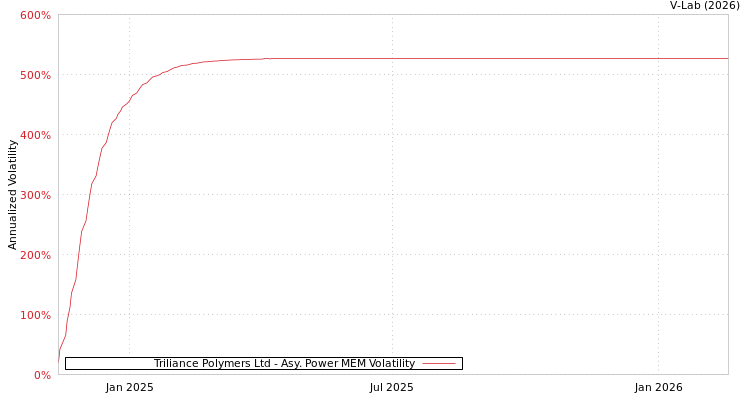 graph of Triliance Polymers Ltd APMEM