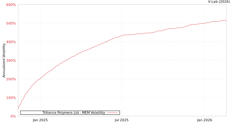 graph of Triliance Polymers Ltd MEM
