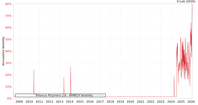graph of Triliance Polymers Ltd APARCH