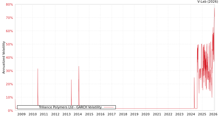 graph of Triliance Polymers Ltd GARCH