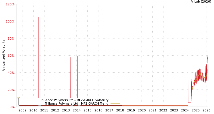 graph of Triliance Polymers Ltd MF2-GARCH