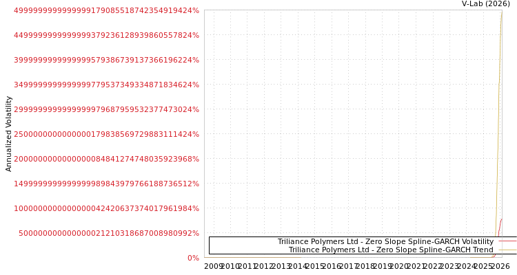 graph of Triliance Polymers Ltd S0GARCH