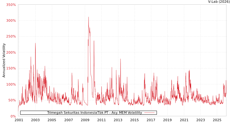 graph of Trimegah Sekuritas IndonesiaTbk PT AMEM