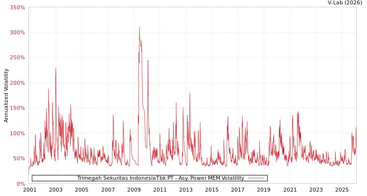 graph of Trimegah Sekuritas IndonesiaTbk PT APMEM