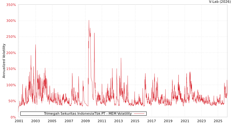 graph of Trimegah Sekuritas IndonesiaTbk PT MEM