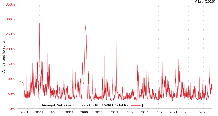 graph of Trimegah Sekuritas IndonesiaTbk PT AGARCH