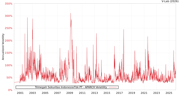 graph of Trimegah Sekuritas IndonesiaTbk PT APARCH