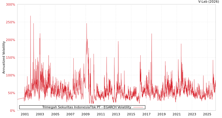 graph of Trimegah Sekuritas IndonesiaTbk PT EGARCH