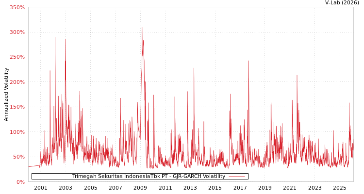 graph of Trimegah Sekuritas IndonesiaTbk PT GJR-GARCH