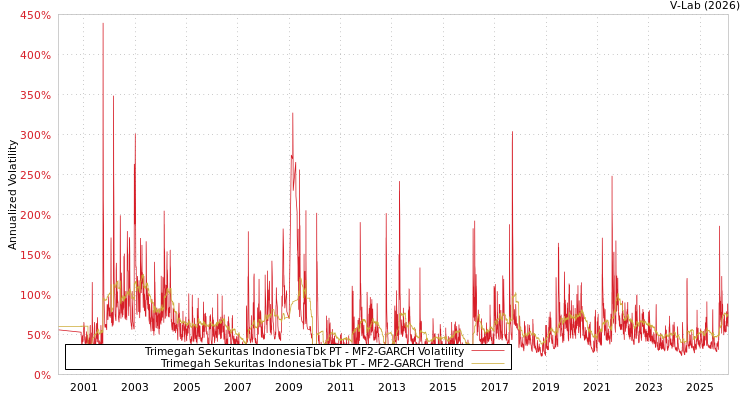 graph of Trimegah Sekuritas IndonesiaTbk PT MF2-GARCH