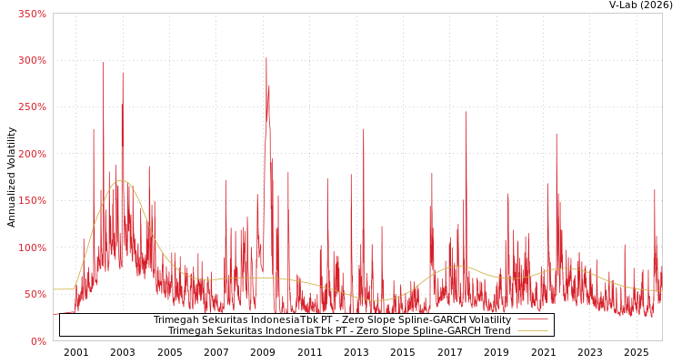 graph of Trimegah Sekuritas IndonesiaTbk PT S0GARCH