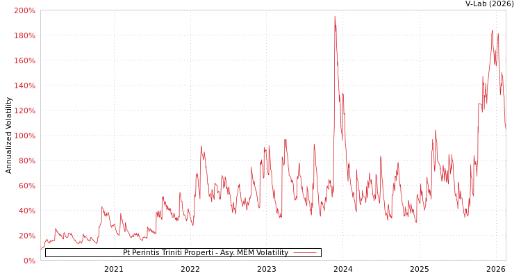 graph of Pt Perintis Triniti Properti AMEM
