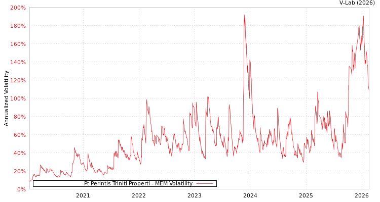 graph of Pt Perintis Triniti Properti MEM