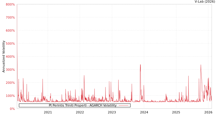 graph of Pt Perintis Triniti Properti AGARCH