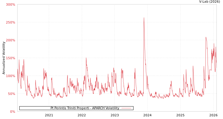 graph of Pt Perintis Triniti Properti APARCH