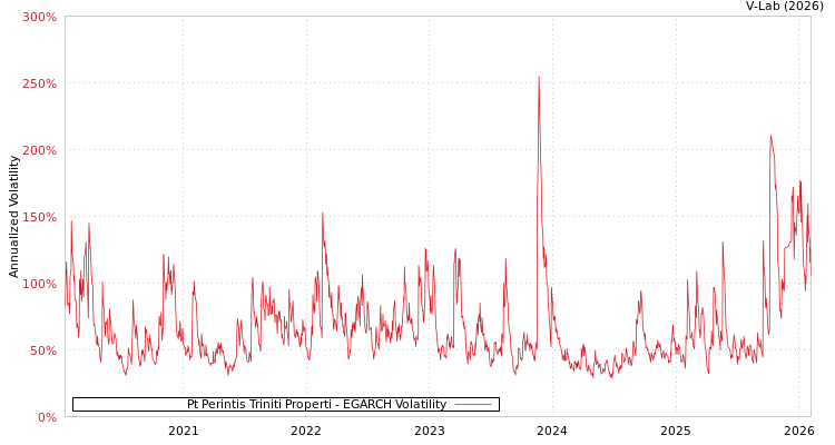 graph of Pt Perintis Triniti Properti EGARCH