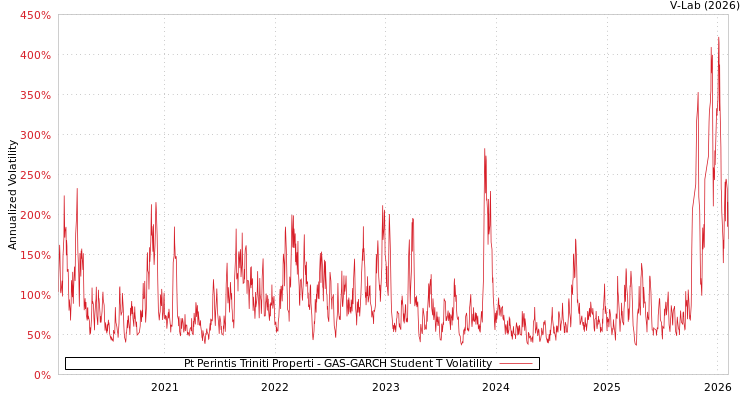 graph of Pt Perintis Triniti Properti GAS-GARCH-T