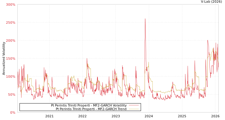 graph of Pt Perintis Triniti Properti MF2-GARCH