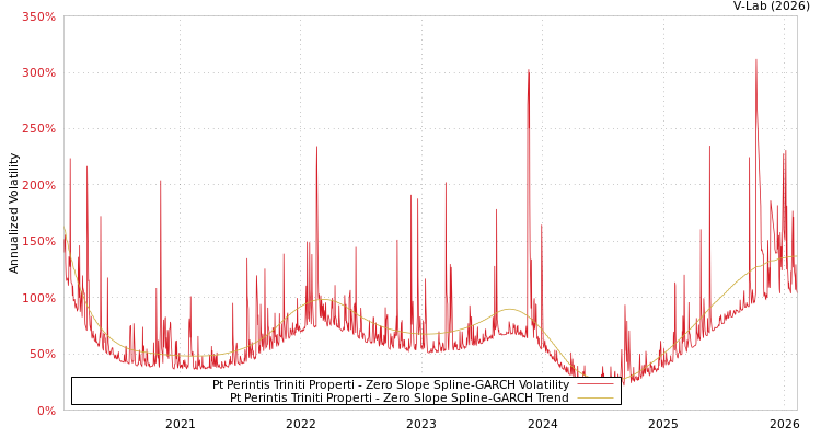 graph of Pt Perintis Triniti Properti S0GARCH