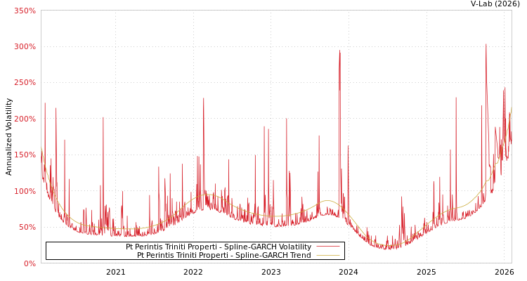 graph of Pt Perintis Triniti Properti SGARCH