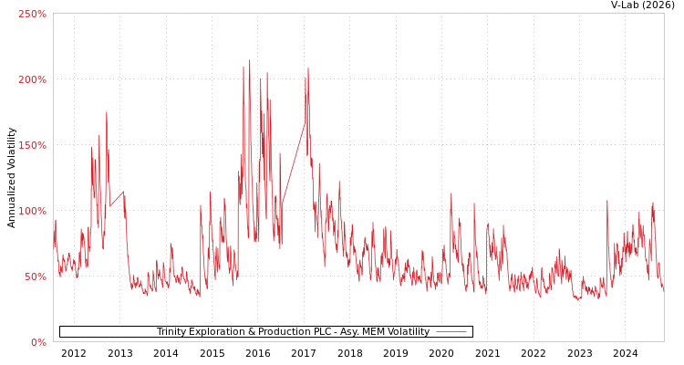 graph of Trinity Exploration & Production PLC AMEM