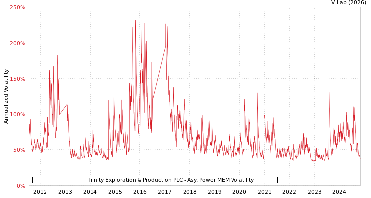 graph of Trinity Exploration & Production PLC APMEM