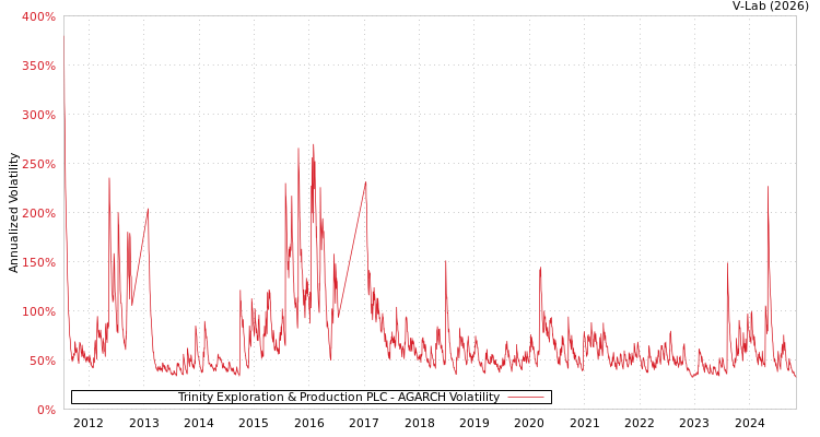 graph of Trinity Exploration & Production PLC AGARCH