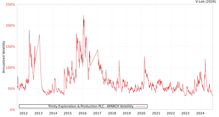 graph of Trinity Exploration & Production PLC APARCH