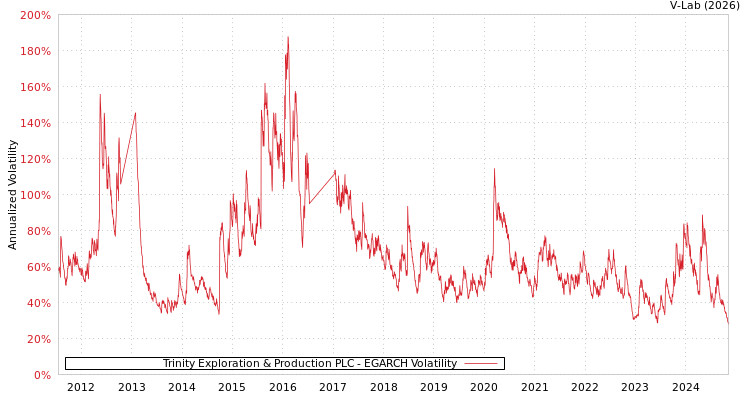 graph of Trinity Exploration & Production PLC EGARCH
