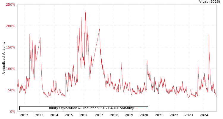 graph of Trinity Exploration & Production PLC GARCH
