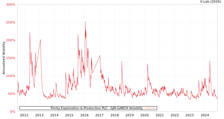 graph of Trinity Exploration & Production PLC GJR-GARCH