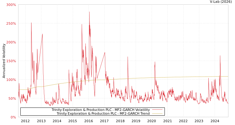 graph of Trinity Exploration & Production PLC MF2-GARCH