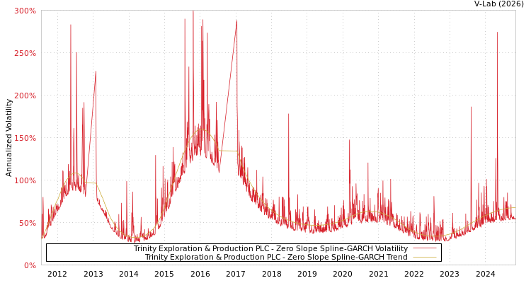 graph of Trinity Exploration & Production PLC S0GARCH
