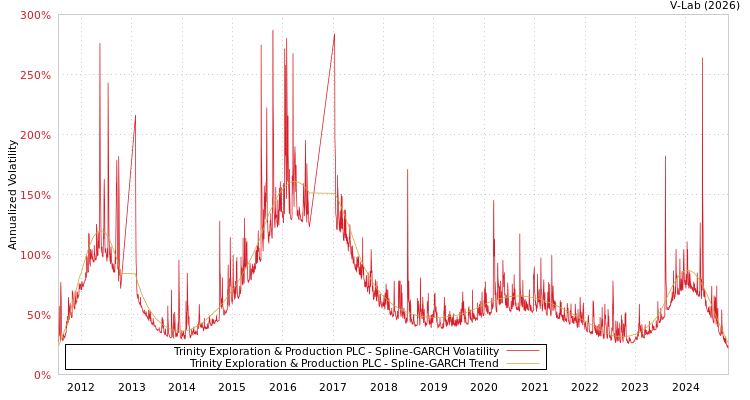 graph of Trinity Exploration & Production PLC SGARCH