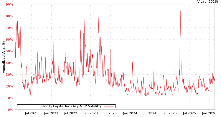 graph of Trinity Capital Inc AMEM