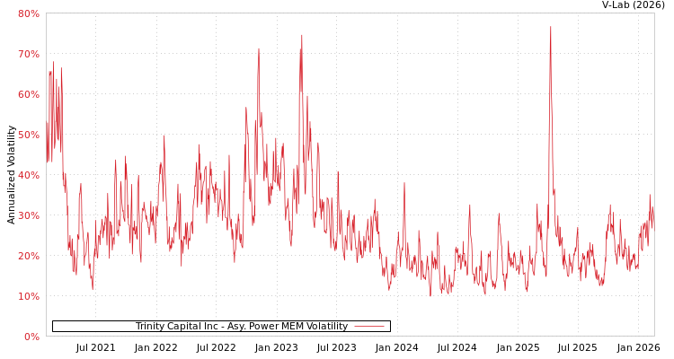 graph of Trinity Capital Inc APMEM